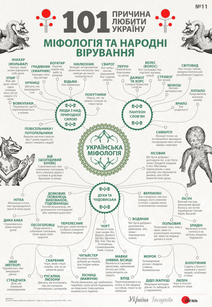 Українська міфологія